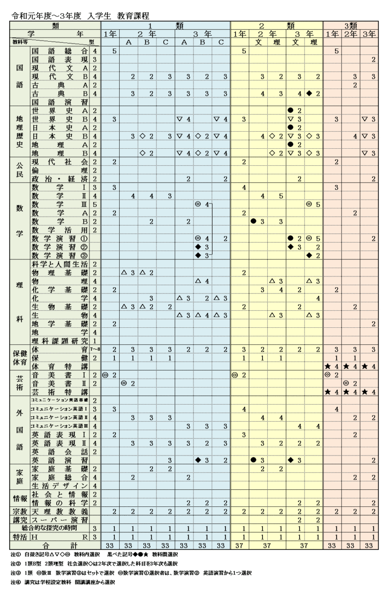 令和元年度～３年度入学生教育課程